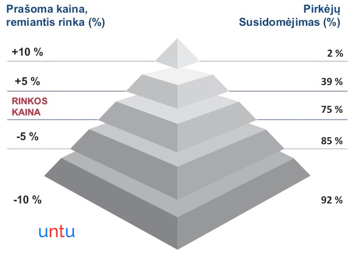 Kainos įtaka būsto pardavimo greičiui